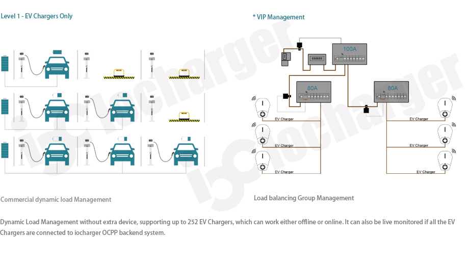 Complete commercial EV charging solution