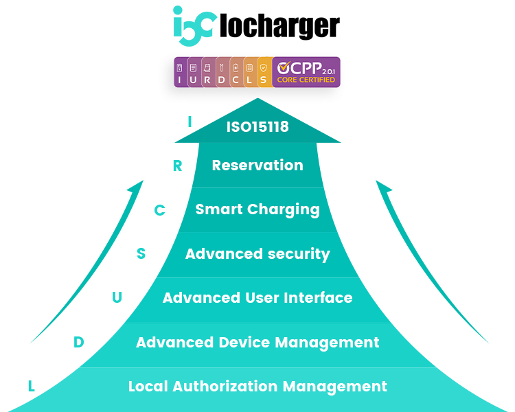 OCPP 2.0.1 Compliance Explained