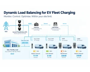 Load Balancing in EV Fleet Charging Solutions