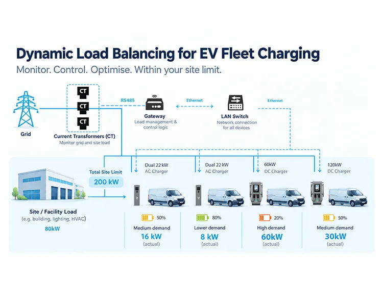Load Balancing in EV Fleet Charging Solutions